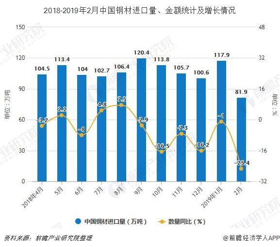 2018-2019年2月中国钢材进口量、金额统计及增长情况