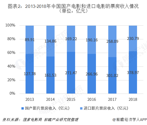图表2：2013-2018年中国国产电影和进口电影的票房收入情况（单位：亿元）  