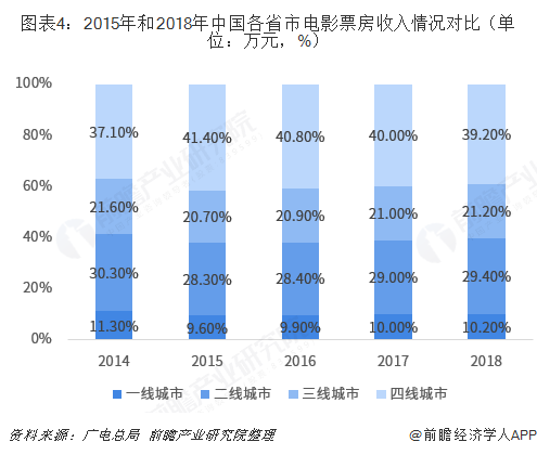 图表4：2015年和2018年中国各省市电影票房收入情况对比（单位：万元，%）  