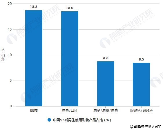 2018年中国95后男生使用彩妆产品占比统计情况