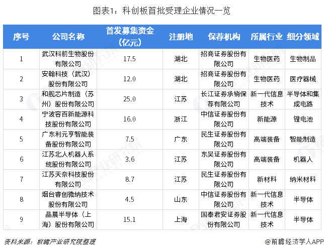 图表1：科创板首批受理企业情况一览  