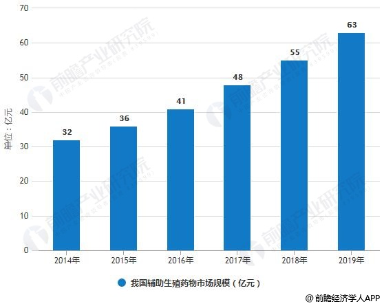 2014-2019年我国辅助生殖药物市场规模统计情况及预测