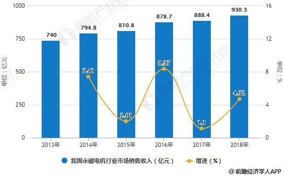 2013-2018年我国永磁电机行业市场销售收入统计及增长情况预测