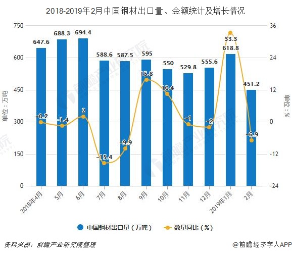 2018-2019年2月中国钢材出口量、金额统计及增长情况