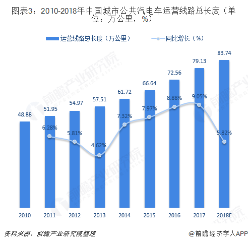 图表3：2010-2018年中国城市公共汽电车运营线路总长度（单位：万公里，%）