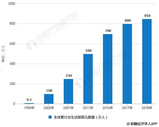 1990-2018年全球累计出生试管婴儿数量统计情况