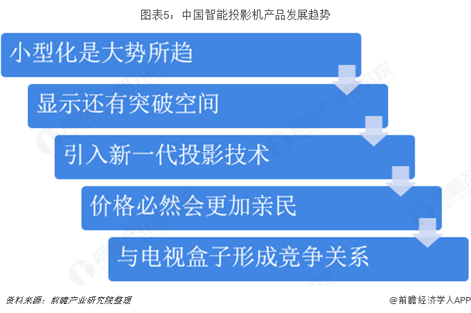 图表5：中国智能投影机产品发展趋势