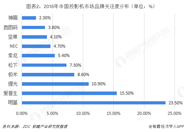 图表2：2018年中国投影机市场品牌关注度分布（单位：%）  