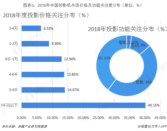 图表3：2018年中国投影机市场价格及功能关注度分布（单位：%）  