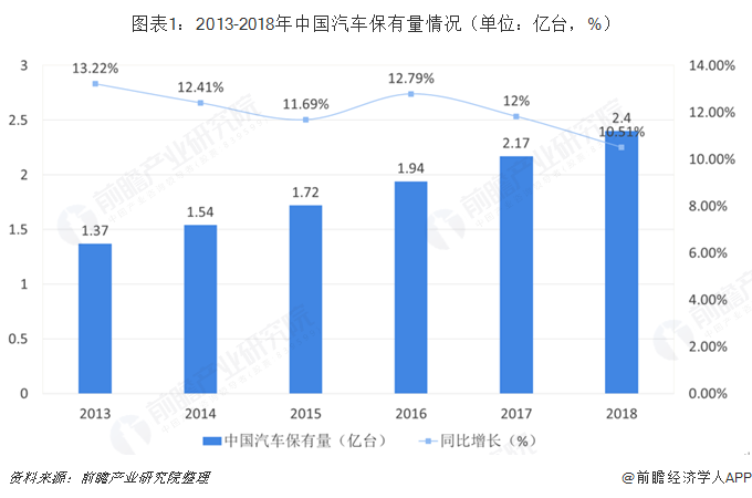 图表1：2013-2018年中国汽车保有量情况（单位：亿台，%）