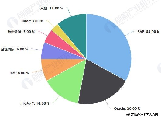 中国高端ERP软件行业市场竞争格局分析情况
