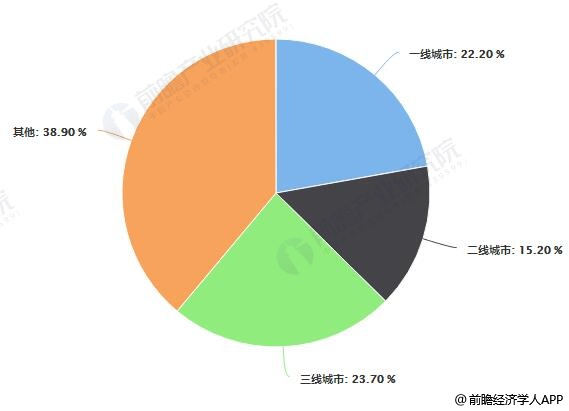 2018年我国直播行业观众分布区域占比统计情况