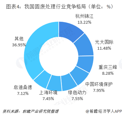 图表4：我国固废处理行业竞争格局（单位：%）