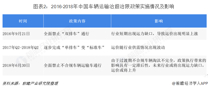图表2：2016-2018年中国车辆运输治超治限政策实施情况及影响  