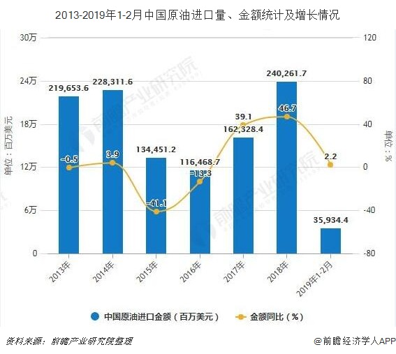 2013-2019年1-2月中国原油进口量、金额统计及增长情况