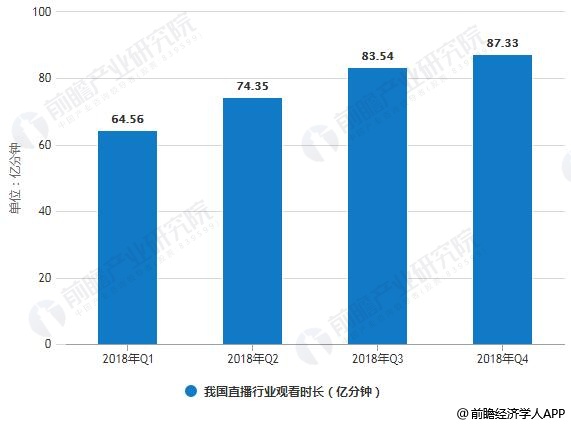 2018年Q1-Q4我国直播行业观看时长统计情况