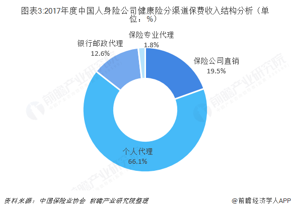 图表3:2017年度中国人身险公司健康险分渠道保费收入结构分析（单位：%）