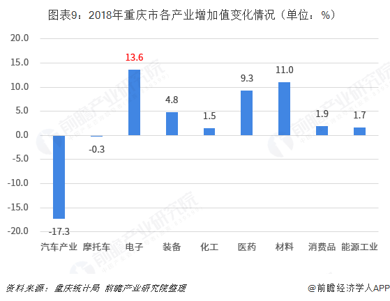 圖表9：2018年重慶市各產業增加值變化情況（單位：%） 