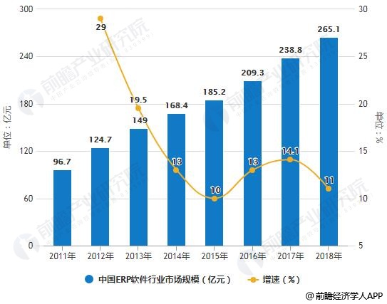2011-2018年中国ERP软件行业市场规模统计及增长情况预测