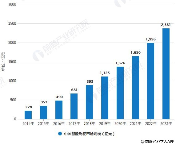 2014-2023年中国智能驾驶市场规模统计情况及预测