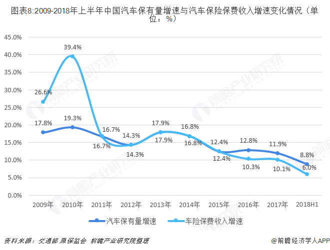 图表8:2009-2018年上半年中国汽车保有量增速与汽车保险保费收入增速变化情况（单位：%）  