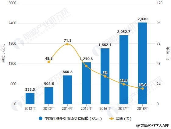 2012-2018年中国在线外卖市场交易规模统计及增长情况预测