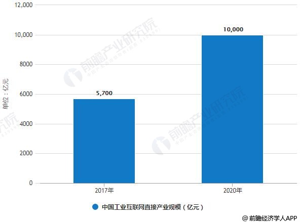 2017-2020年中国工业互联网直接产业规模统计情况及预测