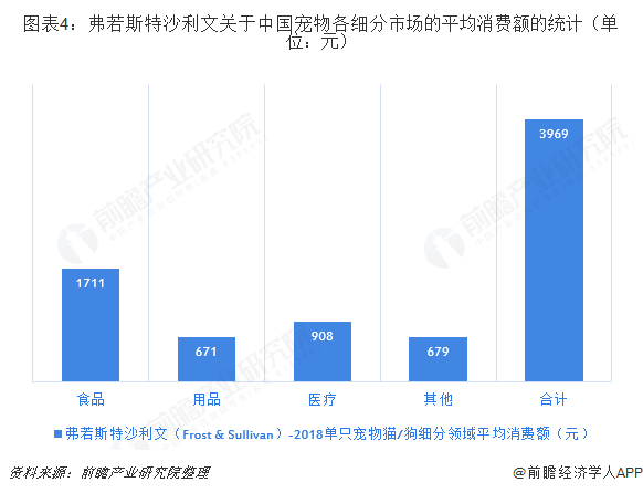 圖表4：弗若斯特沙利文關(guān)于中國寵物各細(xì)分市場(chǎng)的平均消費(fèi)額的統(tǒng)計(jì)（單位：元）  