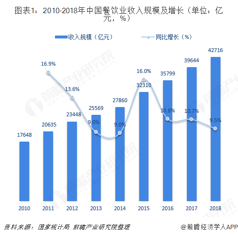 图表1：2010-2018年中国餐饮业收入规模及增长（单位：亿元，%）  