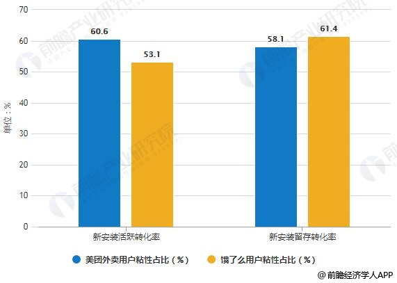 2017年中国美团外卖及饿了么用户粘性占比统计情况