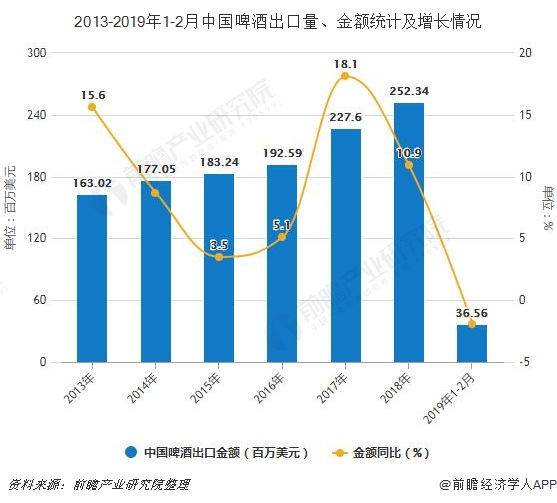 2013-2019年1-2月中国啤酒出口量、金额统计及增长情况