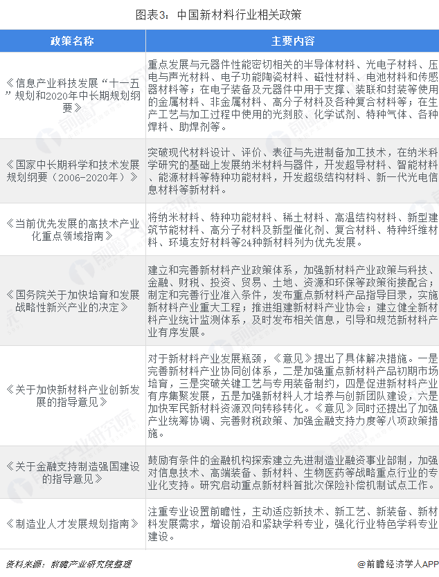图表3：中国新材料行业相关政策  