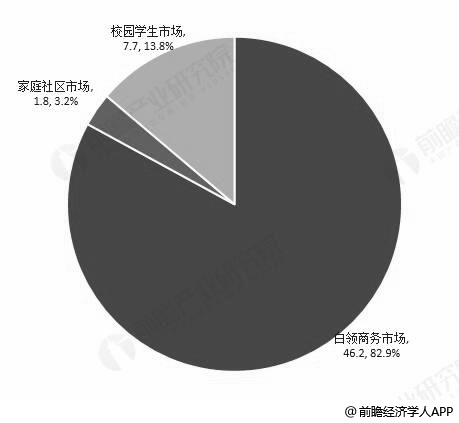 2017年中国在线外卖各个细分市场交易份额及占比统计情况(单位：亿单、%)