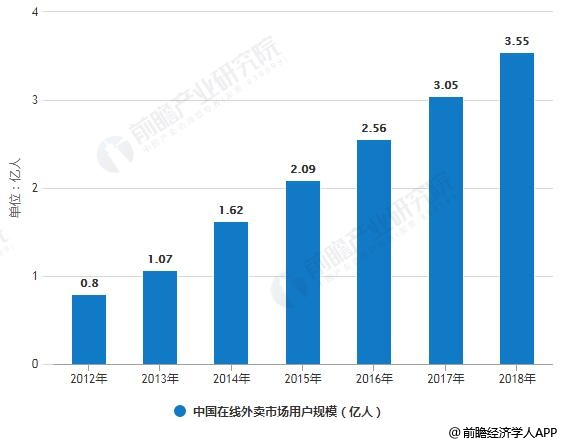 2012-2018年中国在线外卖市场用户规模统计情况及预测