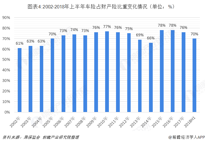 图表4:2002-2018年上半年车险占财产险比重变化情况（单位：%）  