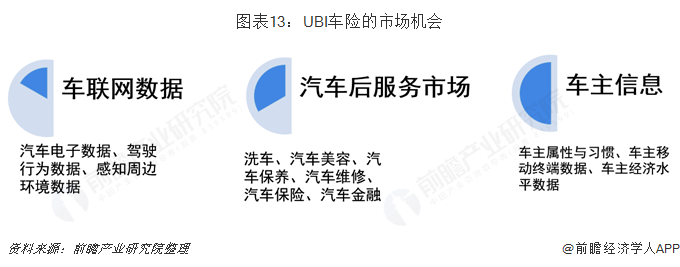 图表13：UBI车险的市场机会  