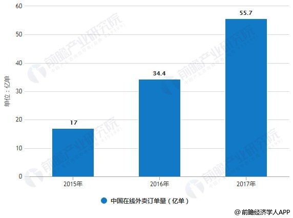 2015-2017年中国在线外卖订单量统计情况