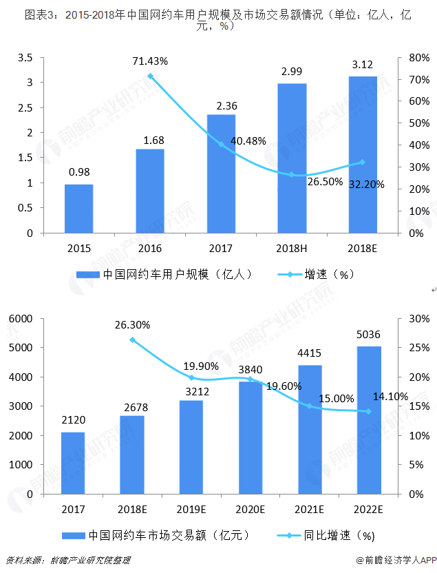 图表3：2015-2018年中国网约车用户规模及市场交易额情况（单位：亿人，亿元，%）  