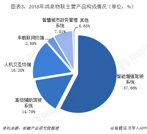 图表3：2018年鸿泉物联主营产品构成情况（单位：%）  
