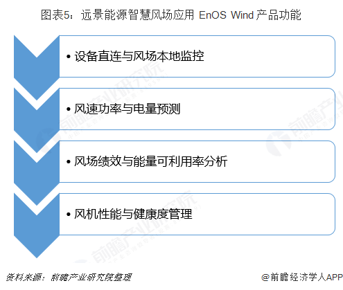 图表5：远景能源智慧风场应用 EnOS Wind 产品功能