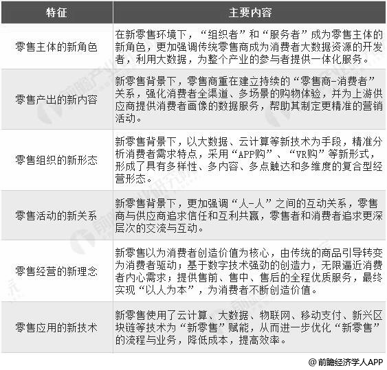新零售行业六大特征分析情况