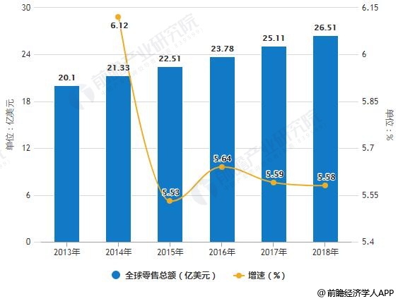 2013-2018年全球零售总额统计情况及预测