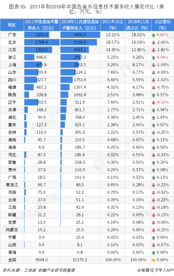 圖表10：2011年和2018年中國各省市信息技術服務收入情況對比（單位：萬元，%） 