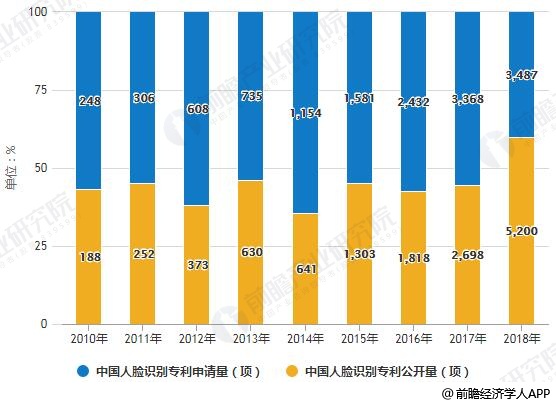 2010-2018年中国人脸识别专利申请量及公开量统计情况