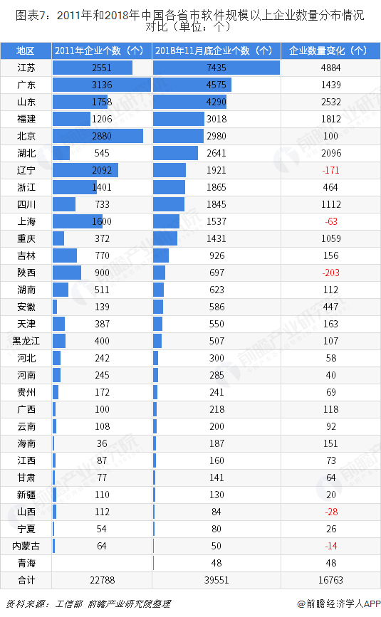 圖表7：2011年和2018年中國各省市軟件規模以上企業數量分布情況對比（單位：個） 