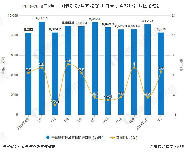 2018-2019年2月中国铁矿砂及其精矿进口量、金额统计及增长情况