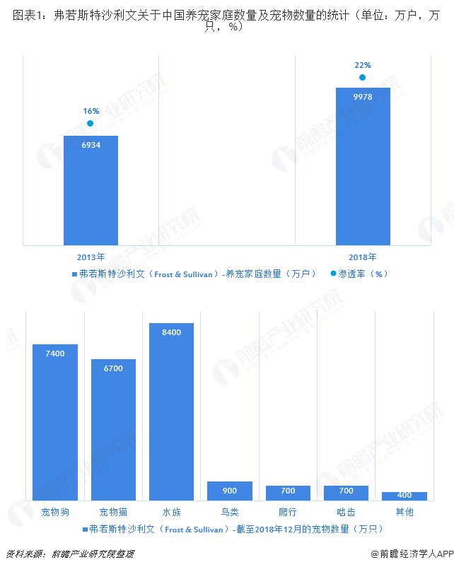 圖表1：弗若斯特沙利文關(guān)于中國養(yǎng)寵家庭數(shù)量及寵物數(shù)量的統(tǒng)計(jì)（單位：萬戶，萬只，%）  