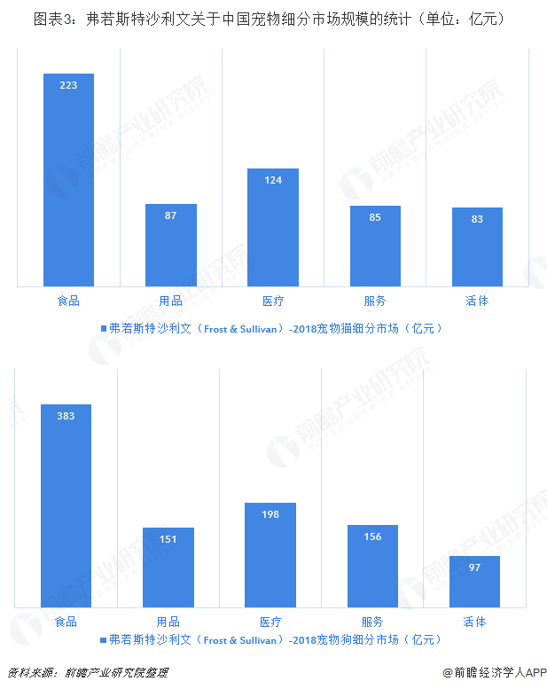 圖表3：弗若斯特沙利文關(guān)于中國寵物細(xì)分市場(chǎng)規(guī)模的統(tǒng)計(jì)（單位：億元）