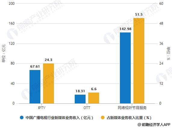 2017年中国广播电视行业新媒体业务收入及占新媒体业务收入比重统计情况