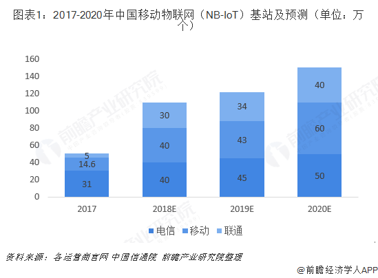 图表1：2017-2020年中国移动物联网（NB-IoT）基站及预测（单位：万个）